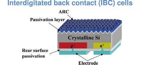 What Is Solar Module Ibc Technology Professional Distributed Pv