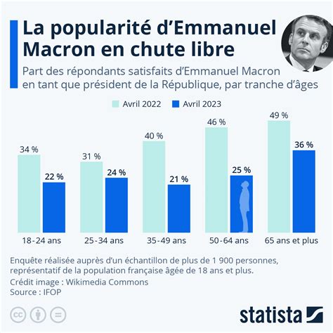 Graphique La popularité d Emmanuel Macron en chute libre Statista