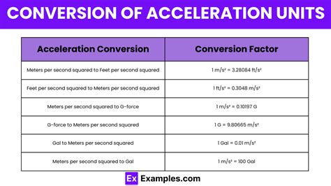 Units of Acceleration - Definition, List of Units, Conversion Chart