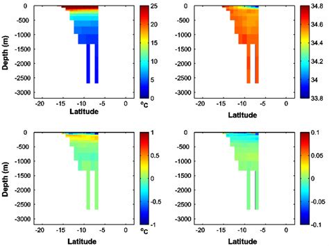 A First Guess Woa Time Mean Temperature Upper Left And Salinity