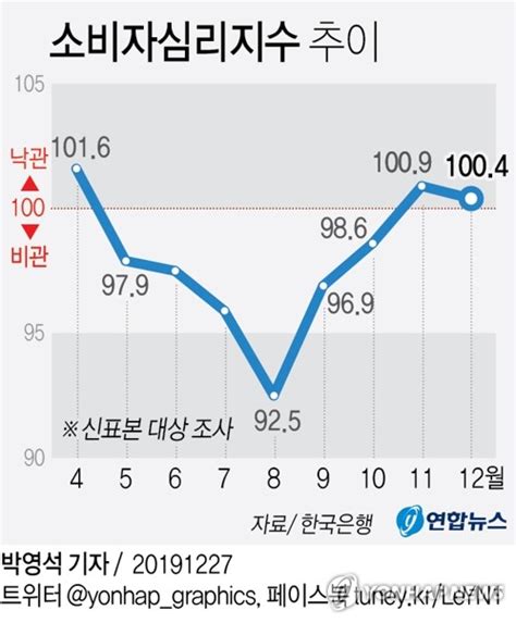 그래픽 소비자심리지수 추이 연합뉴스