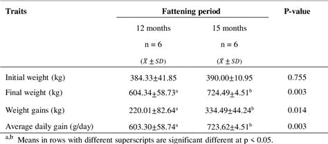 Table 2 From The Influence Of Fattening Periods On Performance Carcass Composition And Meat