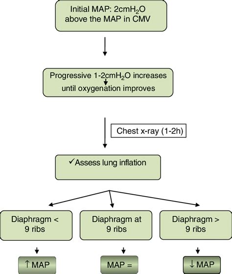 Algorithm For The Initial Management And Maintenance Of High Frequency