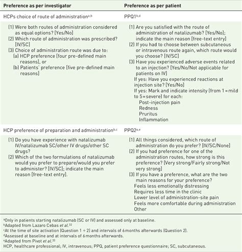 Table From Real World Evidence And Patient Preference For