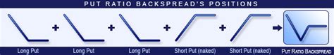 Huntraders Put Ratio Backspread Option