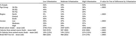 Characteristics Of Chns Participants At Baseline 1991 By Urbanization