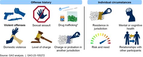 Adult Drug Court Programs Factors Related To Eligibility And