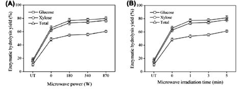 Effects Of Microwave Power And Irradiation Time On The Enzymatic