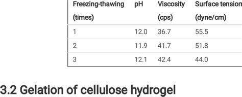 Properties of cellulose solution prepared with different conditions ...