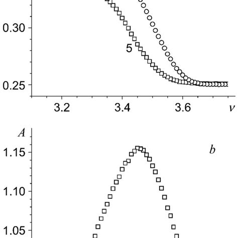 A The Normalized Hall Resistance ρ 3 ρ 4−3 And Rescaled ρ