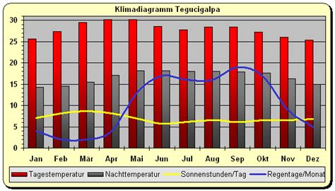 Klima Klimadiagramm Honduras Tegucigalpa