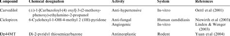 Examples of iron chelators with various biological activity | Download ...