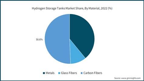 Hydrogen Storage Tanks Market Size Statistics Report 2032