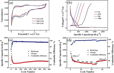 A Cyclic Voltammetry Of Sio 2 Nanowire Arrays Between 3 And 0 V At A Download Scientific