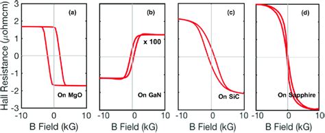 Anomalous Hall Resistance Of Mn 4 N Grown On A Mgo B Gan C Sic