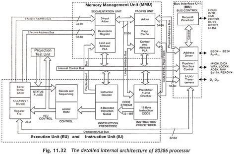 Internal Architecture Of 80386 Microprocessor Block Diagram, 47% OFF