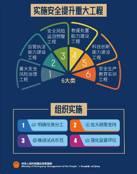 防灾减灾救灾科普知识宣传｜一图读懂“十四五”国家安全生产规划医院动态新闻动态南漳县妇幼保健院南漳县儿童医院