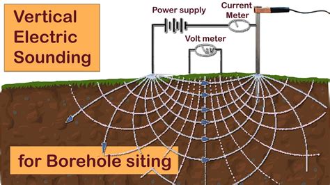 Electrical Soil Structure Survey St Training Youtube