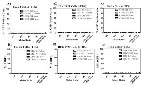 Fig S Optimization Of Appropriate Dope Ratios For The Transfection