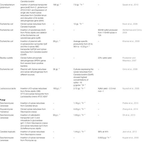 Overview Of Xylitol Production And Its Applications Download