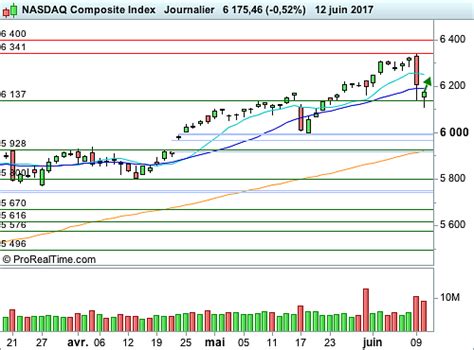 Nasdaq Composite Vers Un Rebond Des Valeurs Technologiques BFM Bourse