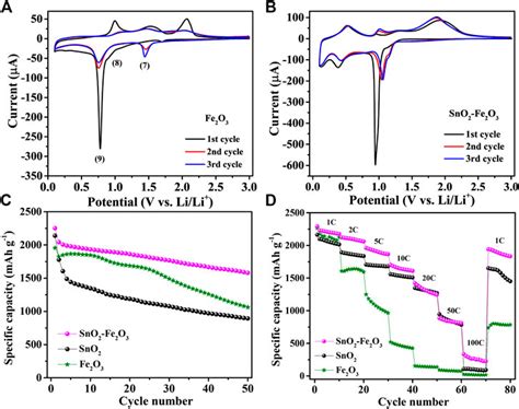 Frontiers Atomic Layer Deposition Of SnO2 Based Composite Anodes For