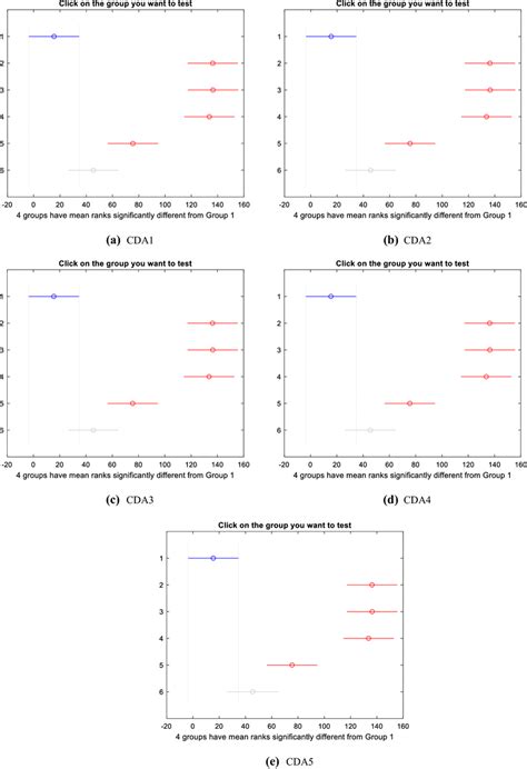 Multiple Comparisons Of Mean Ranks Using Kruskalwallis Test For Photo