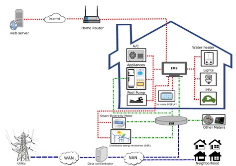 ami network architecture  scientific diagram