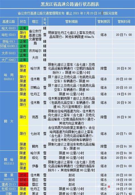 出行提示 哈同高速等解除封闭 建黑、建虎高速依然封闭新浪黑龙江新浪网