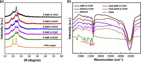 Polyaniline Swcnt Composite Films Prepared Via The Solvent Induced