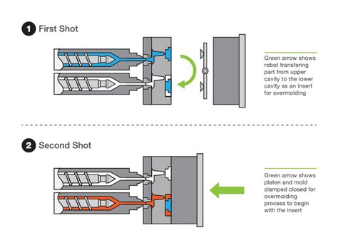 Double Injection Molds Product