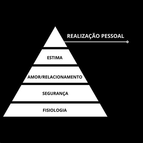 Imagem da Pirâmide de Maslow que representa a Teoria da Hierarquia das