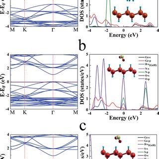 The Electronic Band Structure And Projected Density Of State Pdos Of