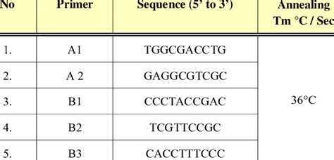 List Of Random Primers Used For Rapd Analysis Download Table