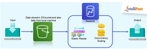 What Is Redshift In Aws Everything You Need To Know Intellipaat