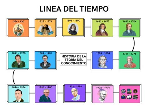 Linea Del Tiempo Teoria Del Conocimiento By Jackelyne Vrogue Nbkomputer