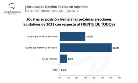 Nueva Encuesta Electoral Con Datos Muy Llamativos En Nación Provincia Y Ciudad