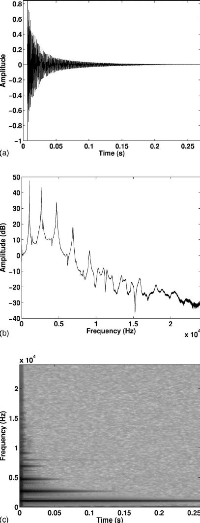 A Wave Form B Spectral Representation And C Spectrogram