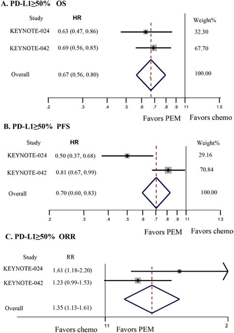 Direct Comparisons Between Pembrolizumab Pem With Chemotherapy