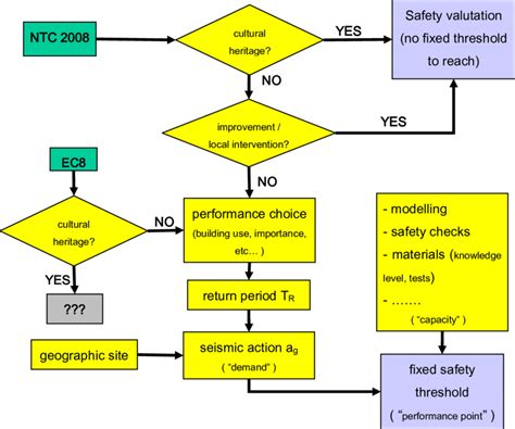 Health And Safety Process Flow Chart