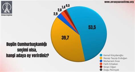 Son ankette dikkat çeken fark Seçim ilk turda bitiyor mu Son Dakika