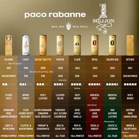 Popular Men S Fragrances Infographics Comparing Different Versions