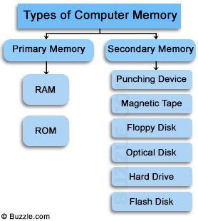 Computer Memory Types | Computer memory types, Computer memory ...