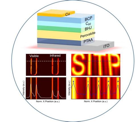 Hybrid Perovskite Yields Fast Broadband Nir Imaging Photodetector