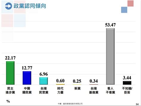 Re [新聞] 民調／政黨支持度出爐！民進黨奪冠軍寶座 Ptt評價