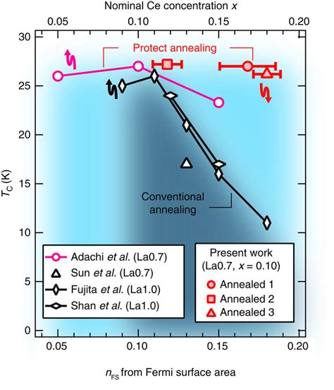 Tc Versus Fs Area Of Plcco The Values Of Tc Of Three Protect Annealed