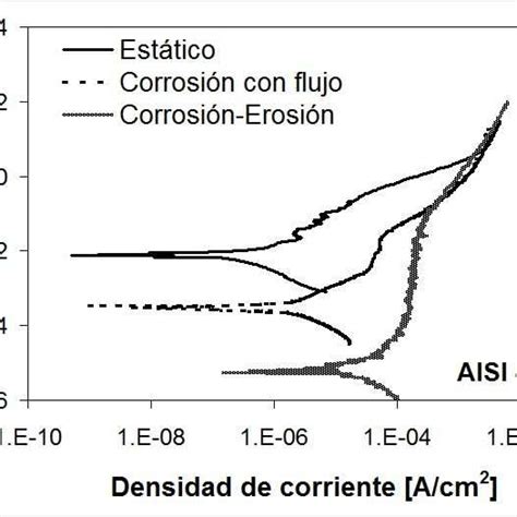 Curvas De Polarizaci N Para El Acero Aisi En Nacl Con