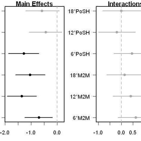 Regression Parameters From A Hierarchical Poisson Lognormal Model Of Download Scientific