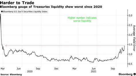 米国債市場の亀裂顕在化か－連邦準備制度のテーパリング開始に際し Bloomberg