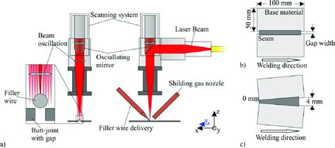 A Schematic Illustration Of The Welding Process With Beam Path